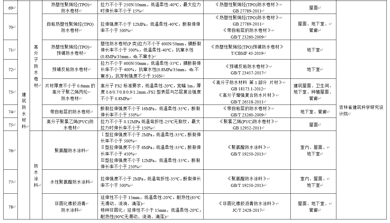 水泥基滲透結晶不得單獨用于地下防水工程，吉林公布防水材料推限禁令